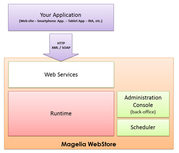 Magelia WebStore - Technology